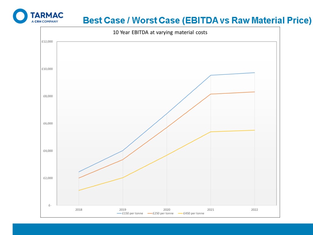 Best Case / Worst Case (EBITDA vs Raw Material Price)